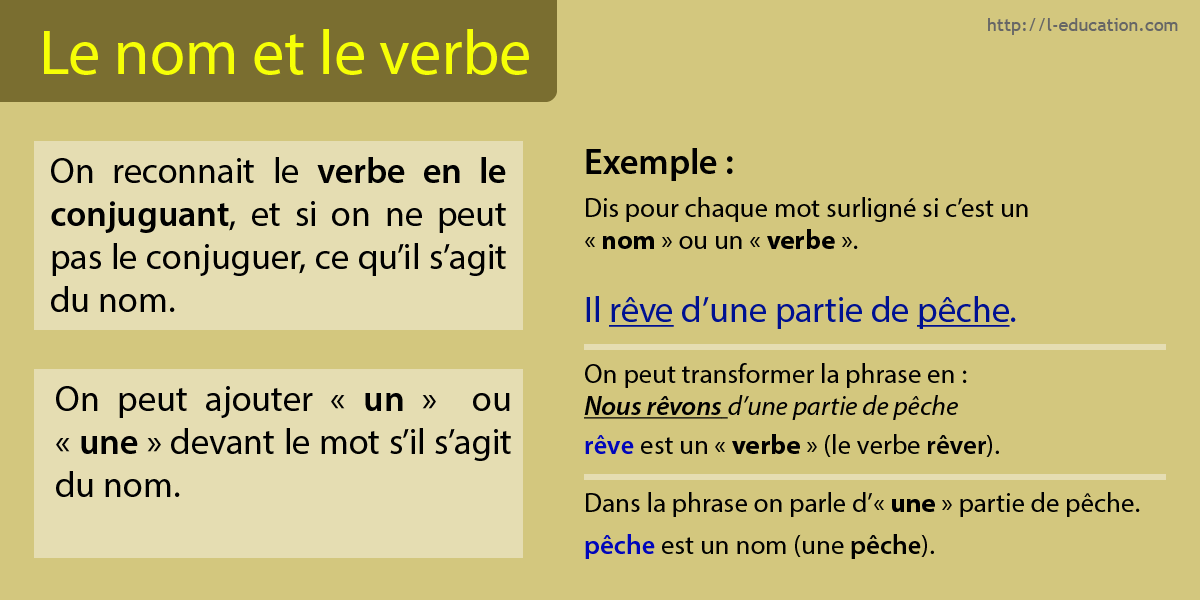Cours Le Nom Et Le Verbe Exercices Sur Le Nom Et Le Verbe