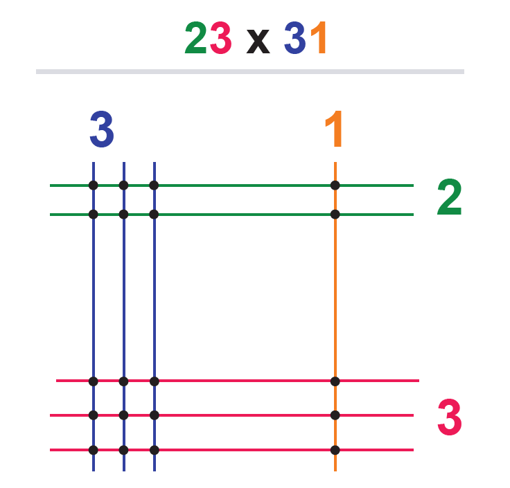 Technique de multiplication - méthode de Tchou le chinois Étape 1