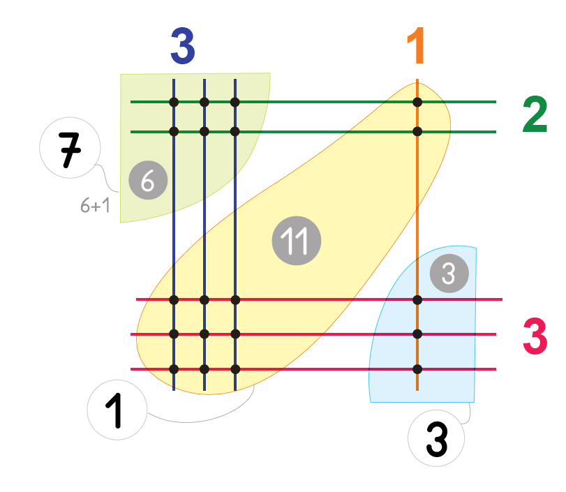 Technique de multiplication - méthode de Tchou le chinois Étape 2