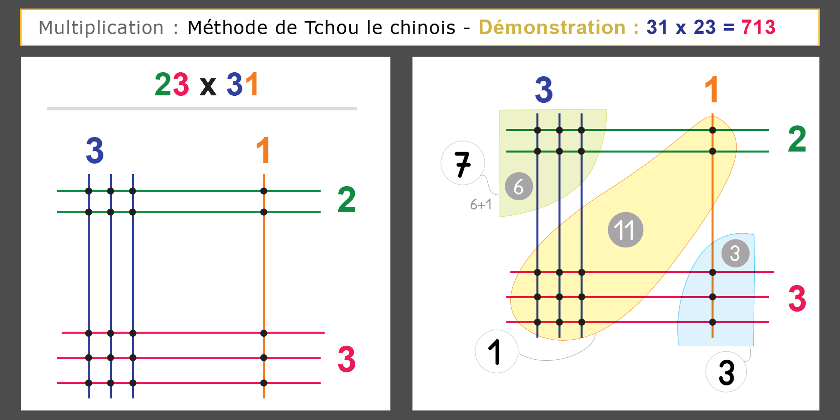 Technique de multiplication avec des traits - Méthode de Tchou le chinois